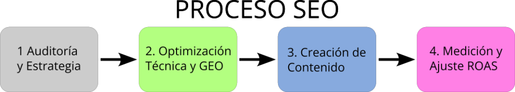proceso-seo Proceso SEO